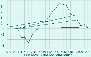 Courbe de l'humidex pour Col des Saisies (73)