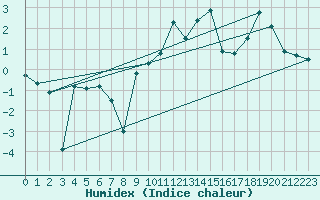 Courbe de l'humidex pour Tulloch Bridge