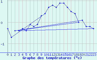 Courbe de tempratures pour Eskilstuna