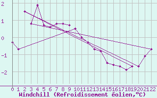 Courbe du refroidissement olien pour Vardo Ap