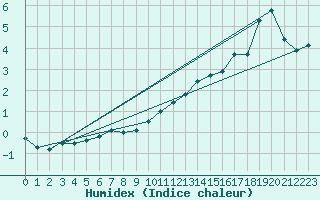 Courbe de l'humidex pour Chargey-les-Gray (70)
