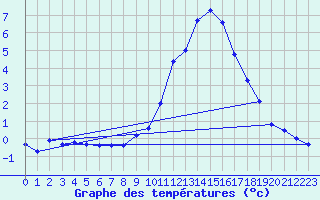 Courbe de tempratures pour Oehringen