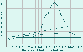 Courbe de l'humidex pour Oehringen