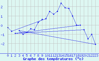 Courbe de tempratures pour Eggishorn