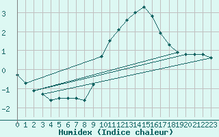 Courbe de l'humidex pour Sainte-Genevive-des-Bois (91)