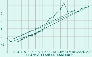 Courbe de l'humidex pour Langres (52) 