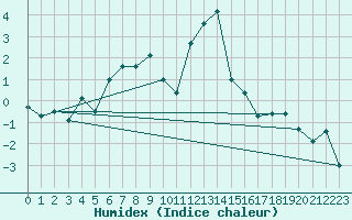 Courbe de l'humidex pour Tjotta