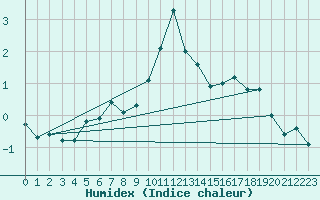 Courbe de l'humidex pour Interlaken