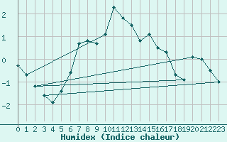 Courbe de l'humidex pour Les Diablerets