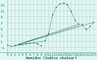 Courbe de l'humidex pour Douzy (08)