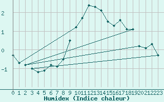 Courbe de l'humidex pour Naluns / Schlivera