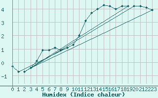 Courbe de l'humidex pour Ernage (Be)