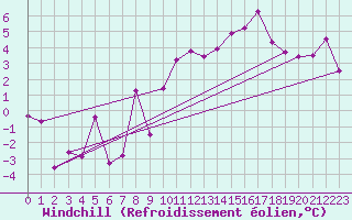 Courbe du refroidissement olien pour Leinefelde