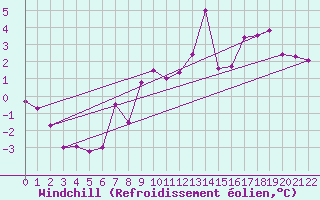 Courbe du refroidissement olien pour Valle