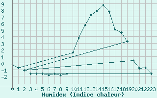 Courbe de l'humidex pour Eygliers (05)