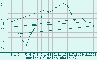 Courbe de l'humidex pour Moldova Veche