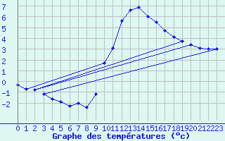 Courbe de tempratures pour Besanon (25)
