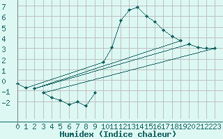 Courbe de l'humidex pour Besanon (25)