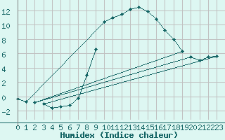 Courbe de l'humidex pour Weitensfeld