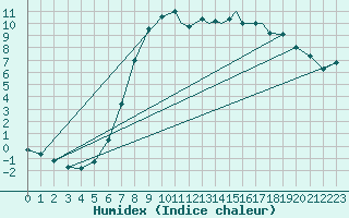 Courbe de l'humidex pour Mosjoen Kjaerstad