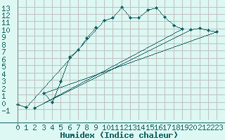 Courbe de l'humidex pour Wijk Aan Zee Aws