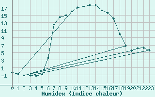 Courbe de l'humidex pour Puchberg