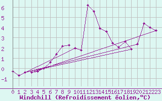 Courbe du refroidissement olien pour Loppa