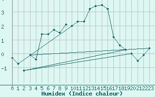 Courbe de l'humidex pour Nyon-Changins (Sw)