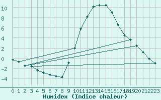 Courbe de l'humidex pour Soria (Esp)