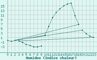 Courbe de l'humidex pour Aniane (34)