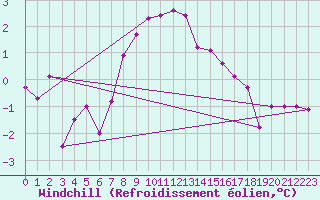 Courbe du refroidissement olien pour Temelin