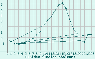 Courbe de l'humidex pour Oberhaching-Laufzorn
