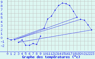 Courbe de tempratures pour Dolembreux (Be)