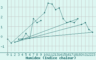 Courbe de l'humidex pour Gornergrat