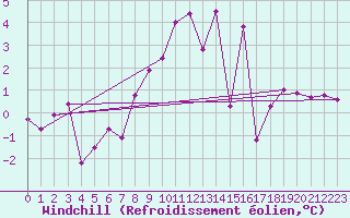 Courbe du refroidissement olien pour Kotsoy