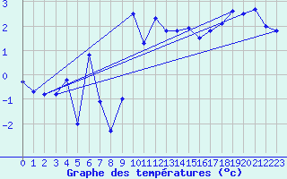 Courbe de tempratures pour Manston (UK)