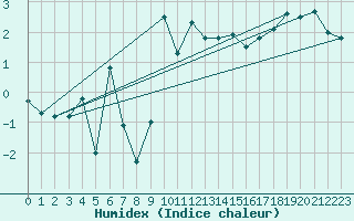 Courbe de l'humidex pour Manston (UK)