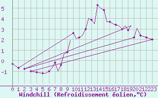 Courbe du refroidissement olien pour Isle Of Man / Ronaldsway Airport