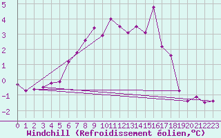 Courbe du refroidissement olien pour Tromso