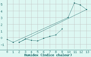 Courbe de l'humidex pour Dourbes (Be)