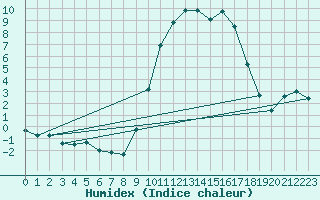 Courbe de l'humidex pour Berson (33)