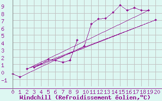 Courbe du refroidissement olien pour Orschwiller (67)