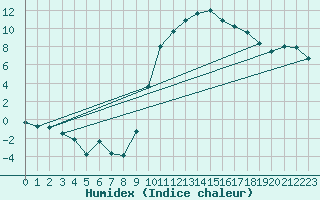 Courbe de l'humidex pour Niort (79)