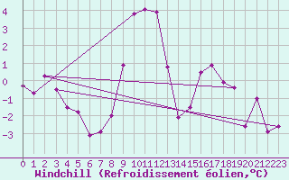 Courbe du refroidissement olien pour Zugspitze