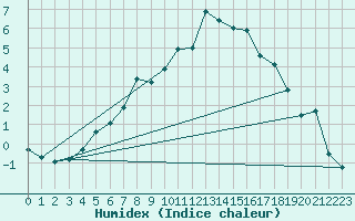 Courbe de l'humidex pour Latnivaara