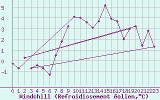 Courbe du refroidissement olien pour Mona