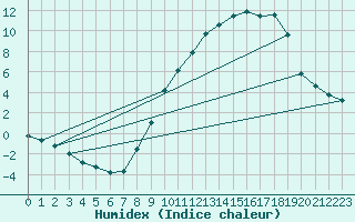 Courbe de l'humidex pour Somosierra