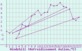 Courbe du refroidissement olien pour Lille (59)