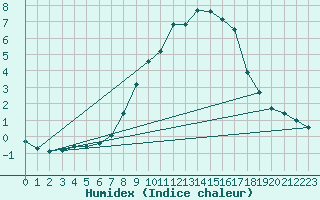 Courbe de l'humidex pour Brenner Neu
