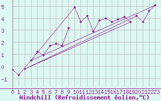 Courbe du refroidissement olien pour Chasseral (Sw)